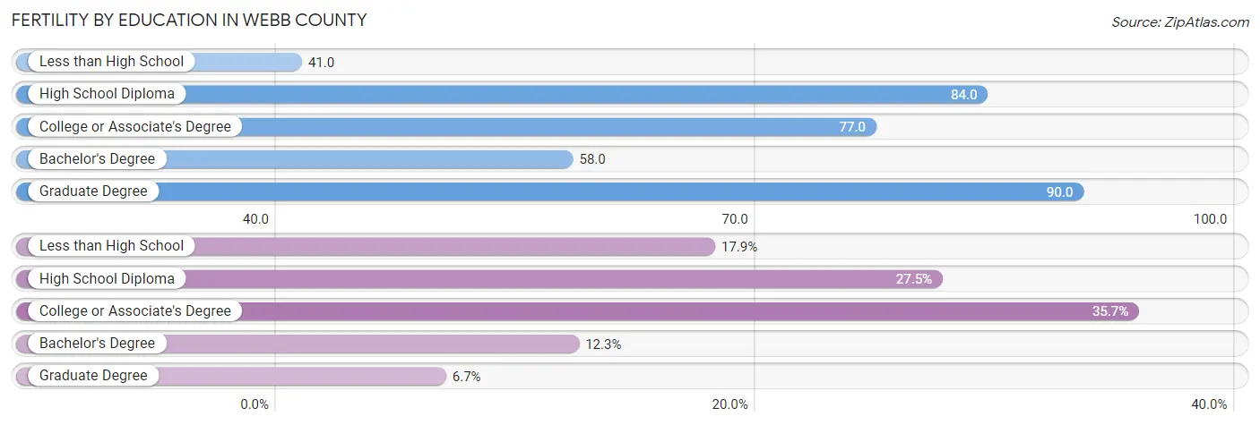 Female Fertility by Education Attainment in Webb County