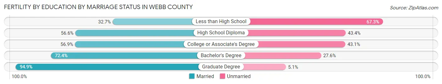 Female Fertility by Education by Marriage Status in Webb County