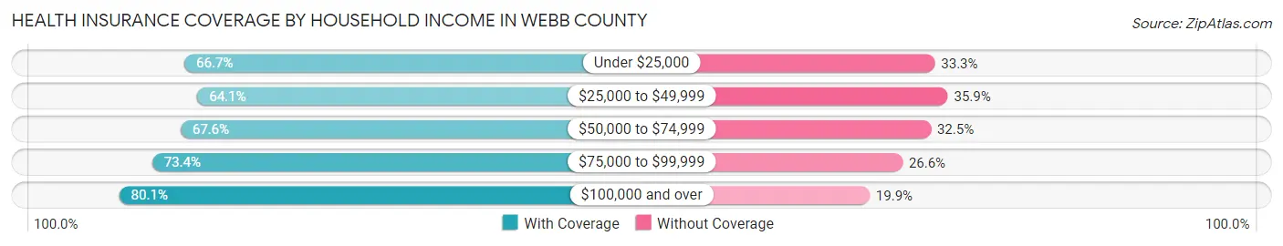 Health Insurance Coverage by Household Income in Webb County