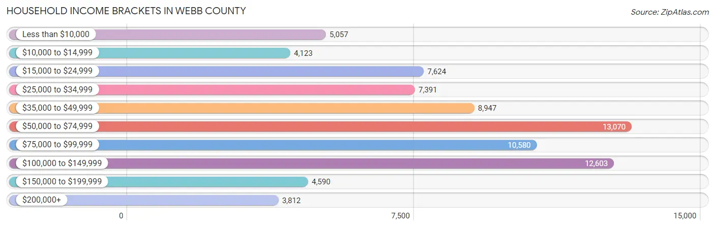 Household Income Brackets in Webb County