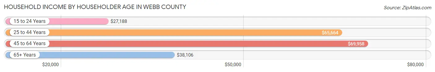 Household Income by Householder Age in Webb County