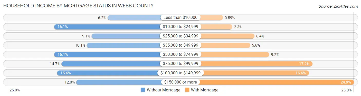 Household Income by Mortgage Status in Webb County