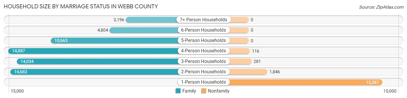 Household Size by Marriage Status in Webb County