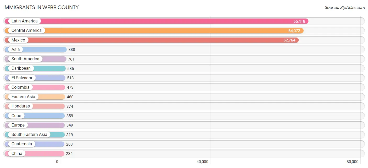 Immigrants in Webb County