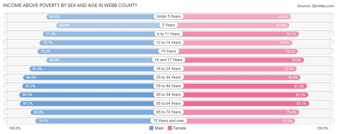 Income Above Poverty by Sex and Age in Webb County