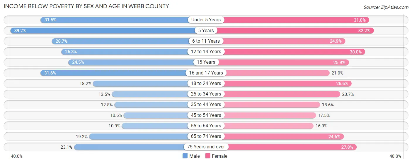 Income Below Poverty by Sex and Age in Webb County
