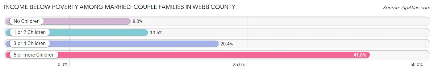 Income Below Poverty Among Married-Couple Families in Webb County