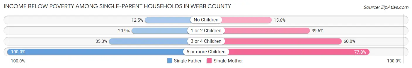 Income Below Poverty Among Single-Parent Households in Webb County