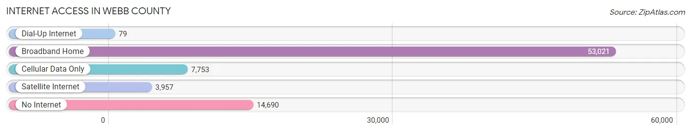 Internet Access in Webb County