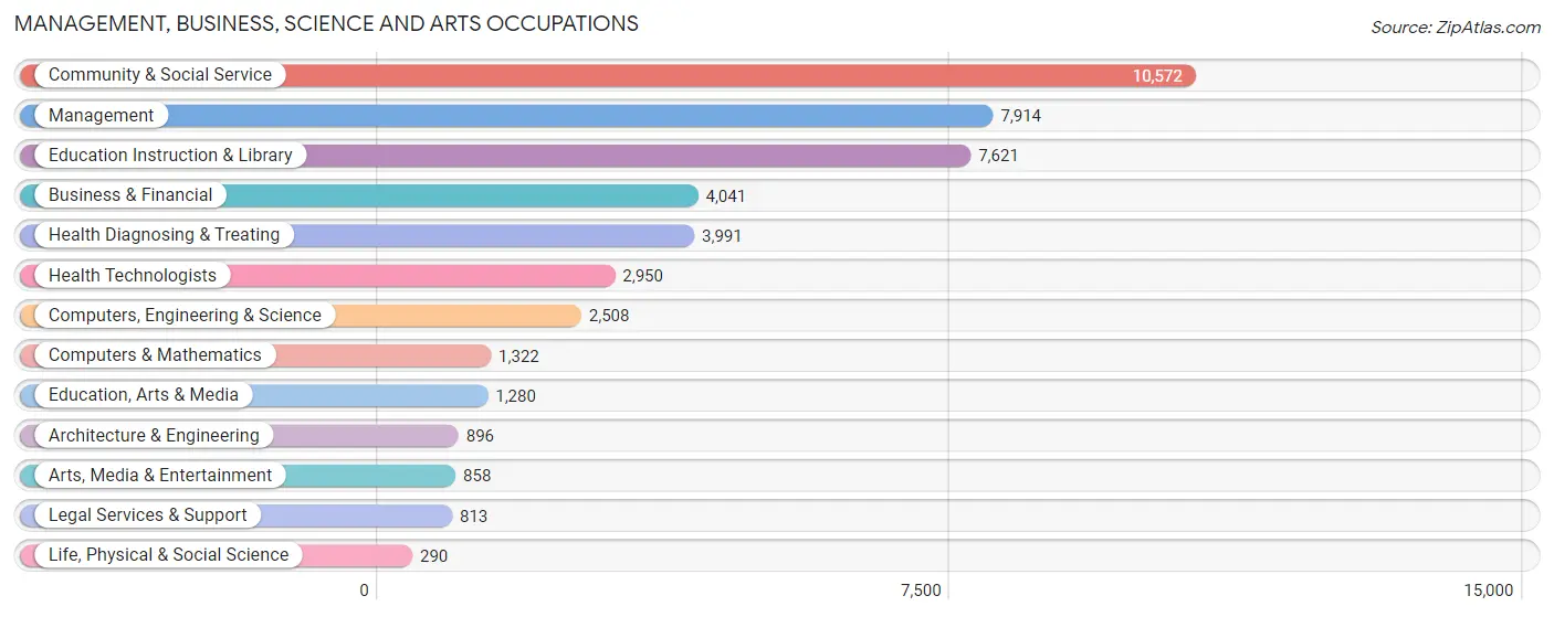 Management, Business, Science and Arts Occupations in Webb County