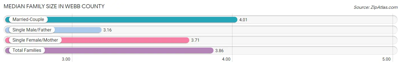 Median Family Size in Webb County