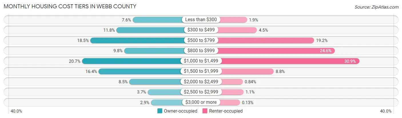 Monthly Housing Cost Tiers in Webb County