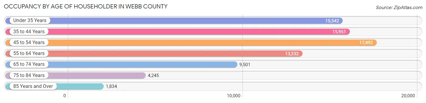 Occupancy by Age of Householder in Webb County