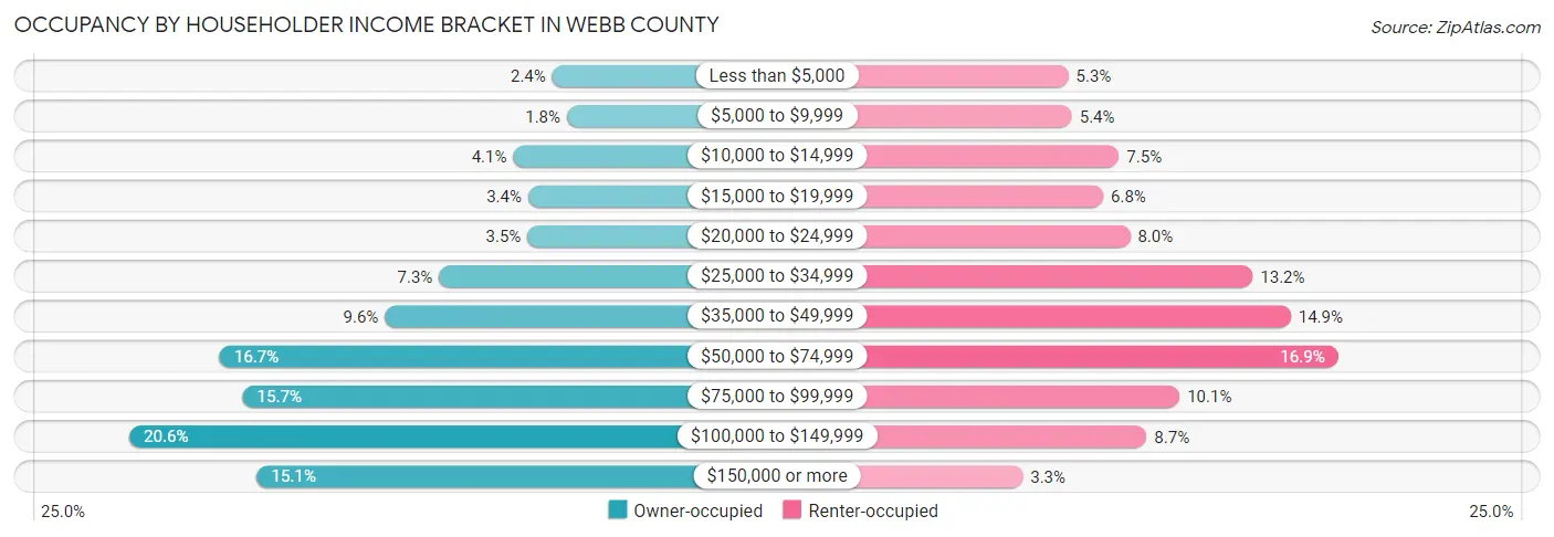 Occupancy by Householder Income Bracket in Webb County
