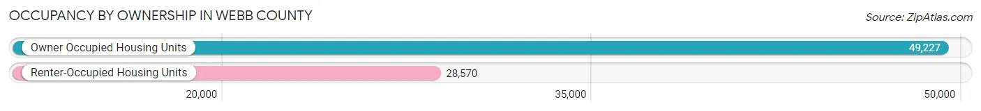 Occupancy by Ownership in Webb County