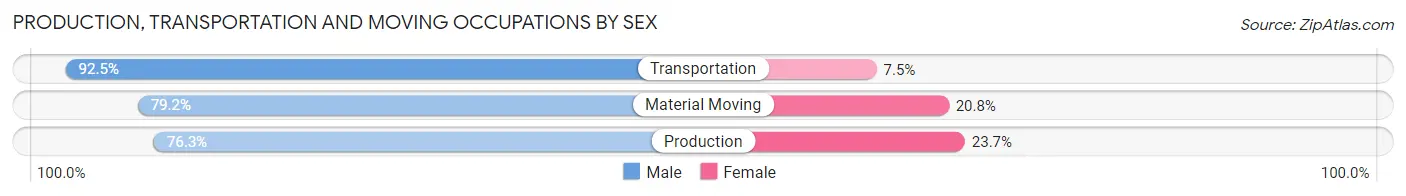 Production, Transportation and Moving Occupations by Sex in Webb County
