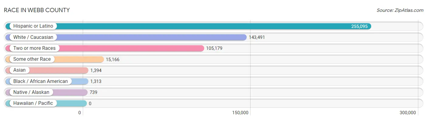 Race in Webb County