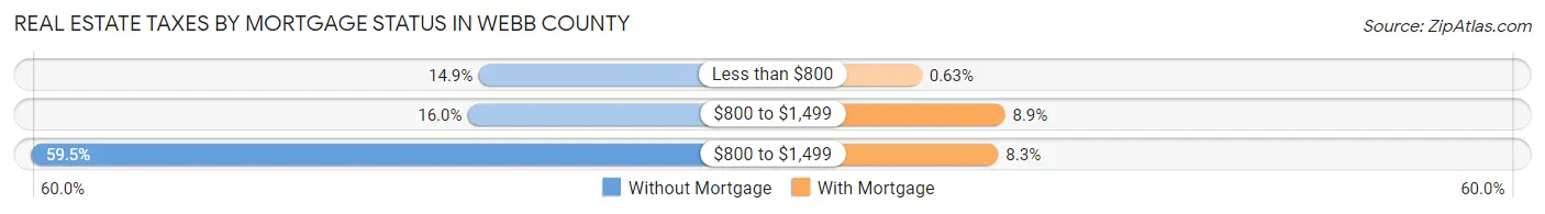 Real Estate Taxes by Mortgage Status in Webb County