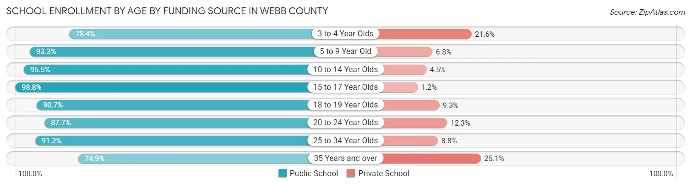 School Enrollment by Age by Funding Source in Webb County