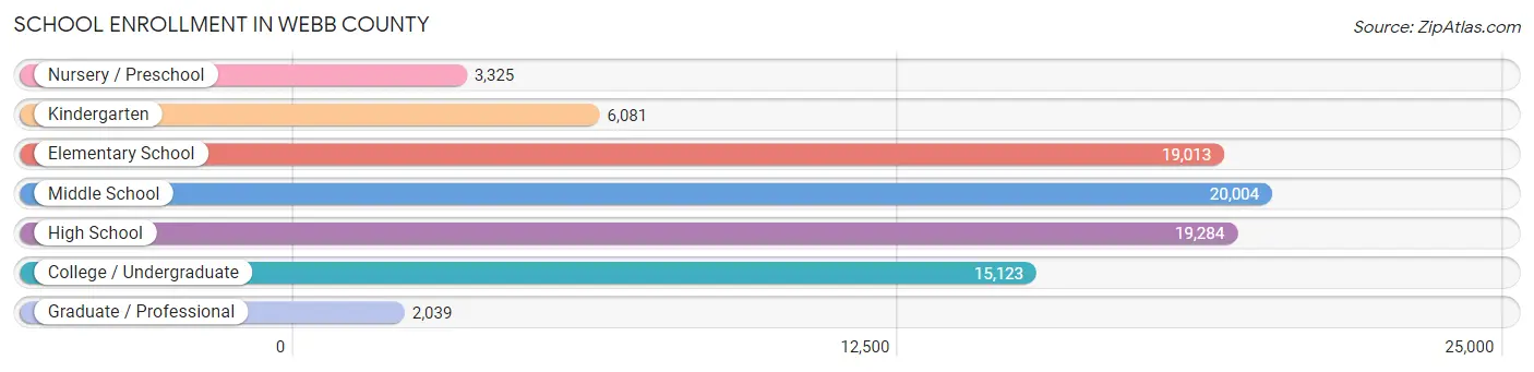 School Enrollment in Webb County