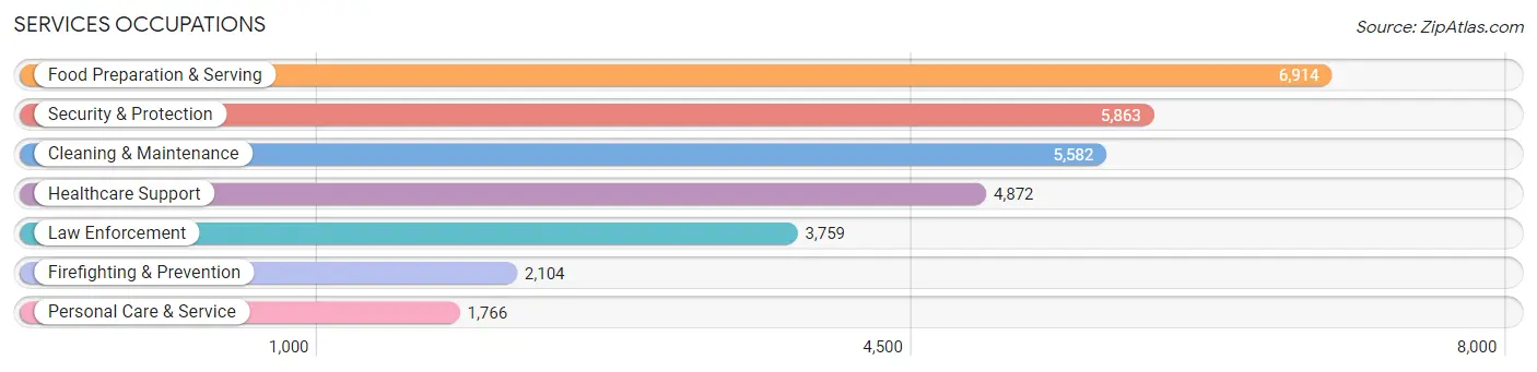 Services Occupations in Webb County