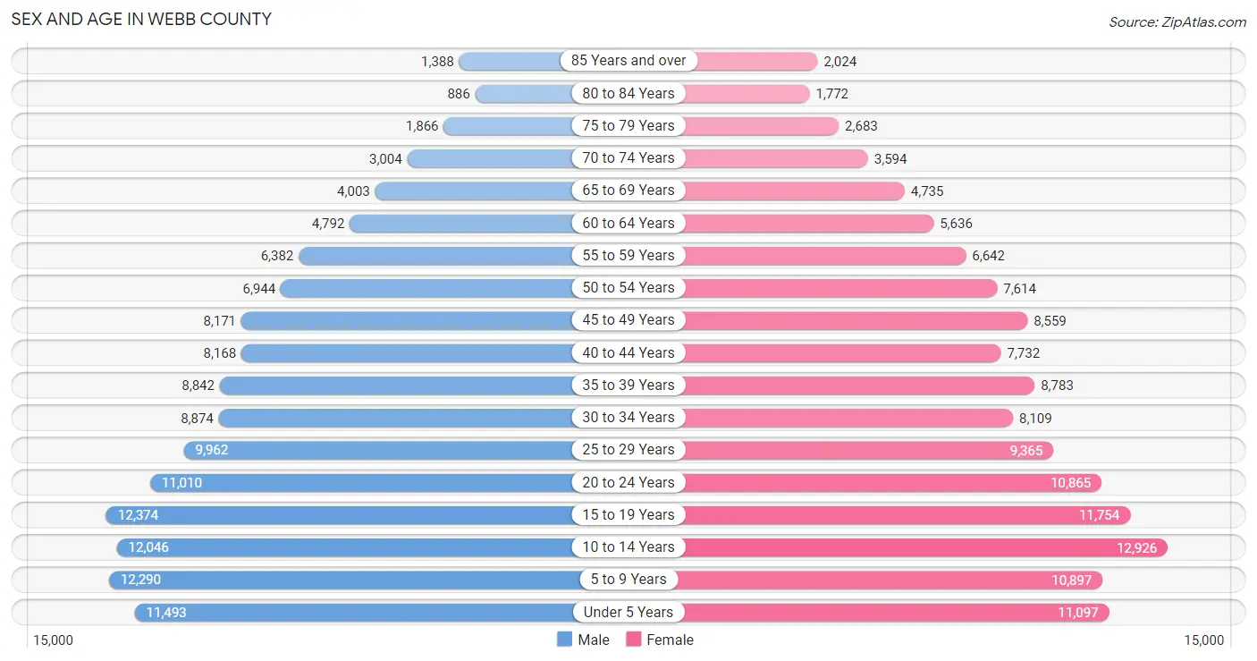 Sex and Age in Webb County