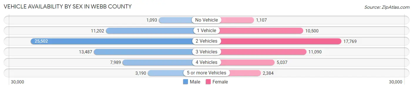 Vehicle Availability by Sex in Webb County