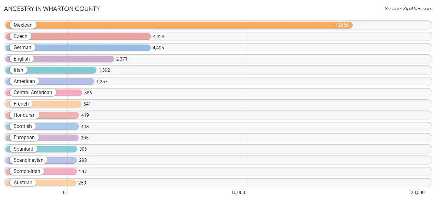 Ancestry in Wharton County