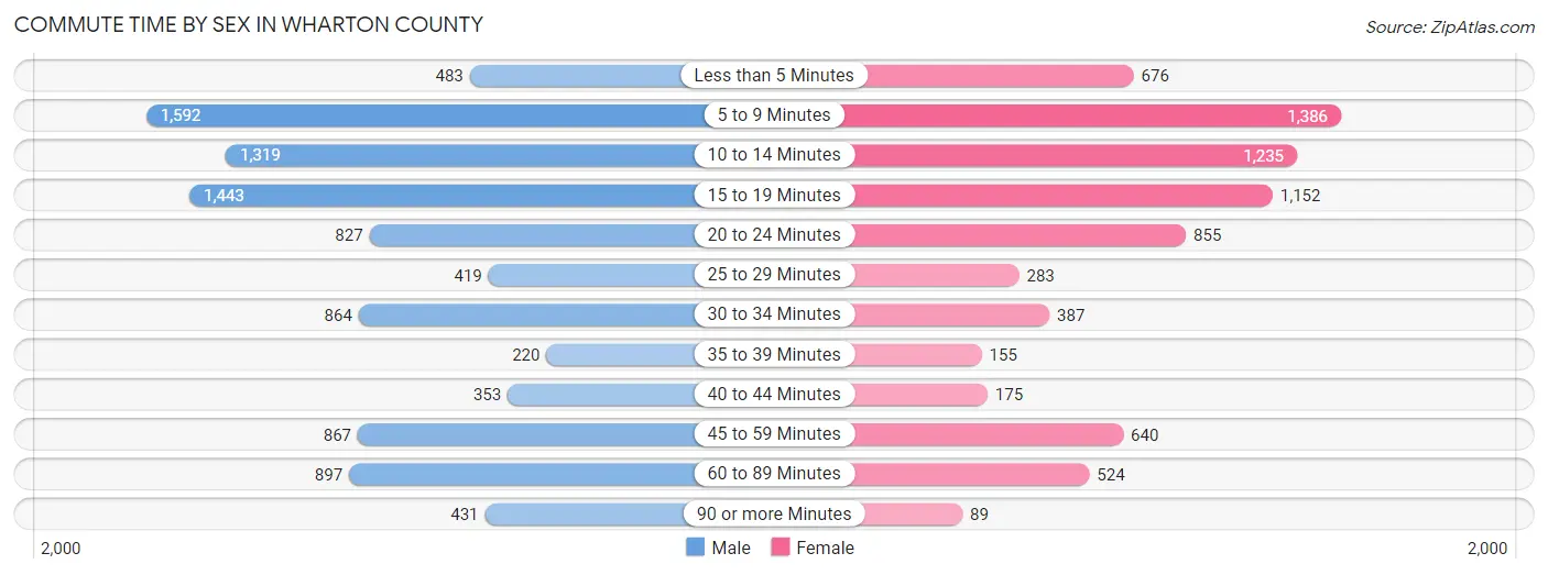 Commute Time by Sex in Wharton County