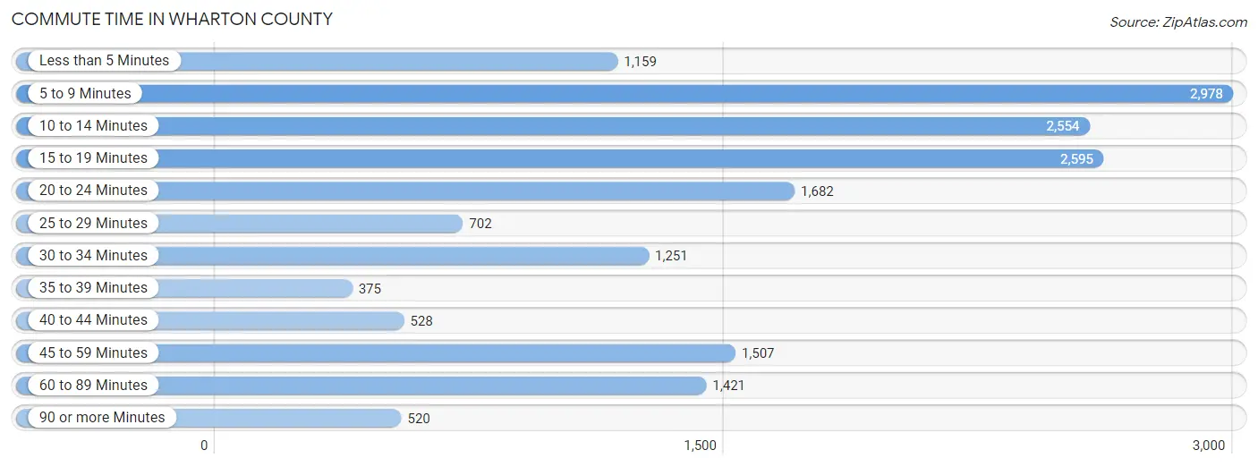 Commute Time in Wharton County