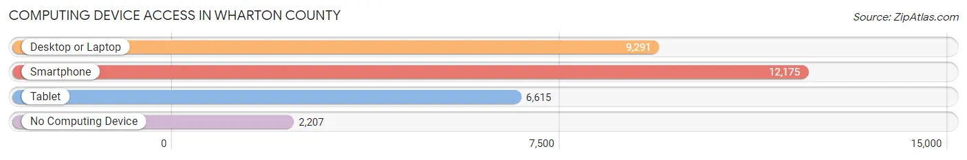 Computing Device Access in Wharton County