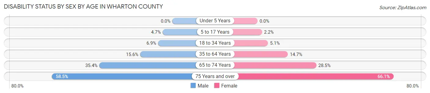 Disability Status by Sex by Age in Wharton County