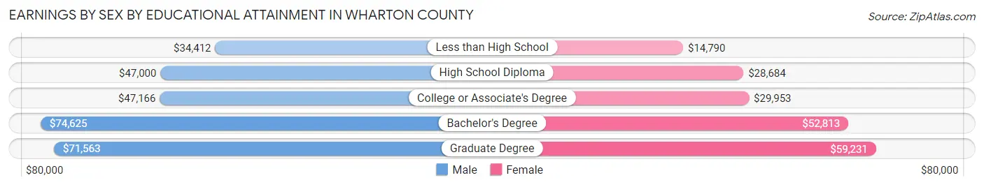 Earnings by Sex by Educational Attainment in Wharton County