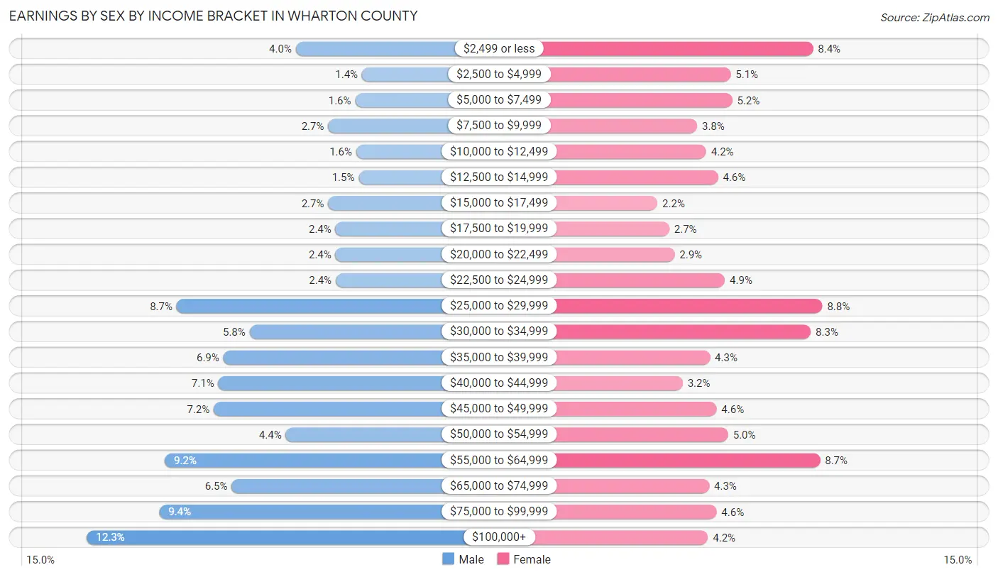 Earnings by Sex by Income Bracket in Wharton County