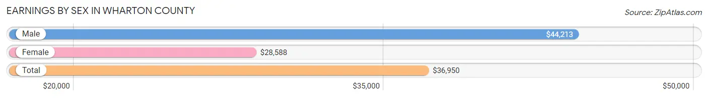 Earnings by Sex in Wharton County