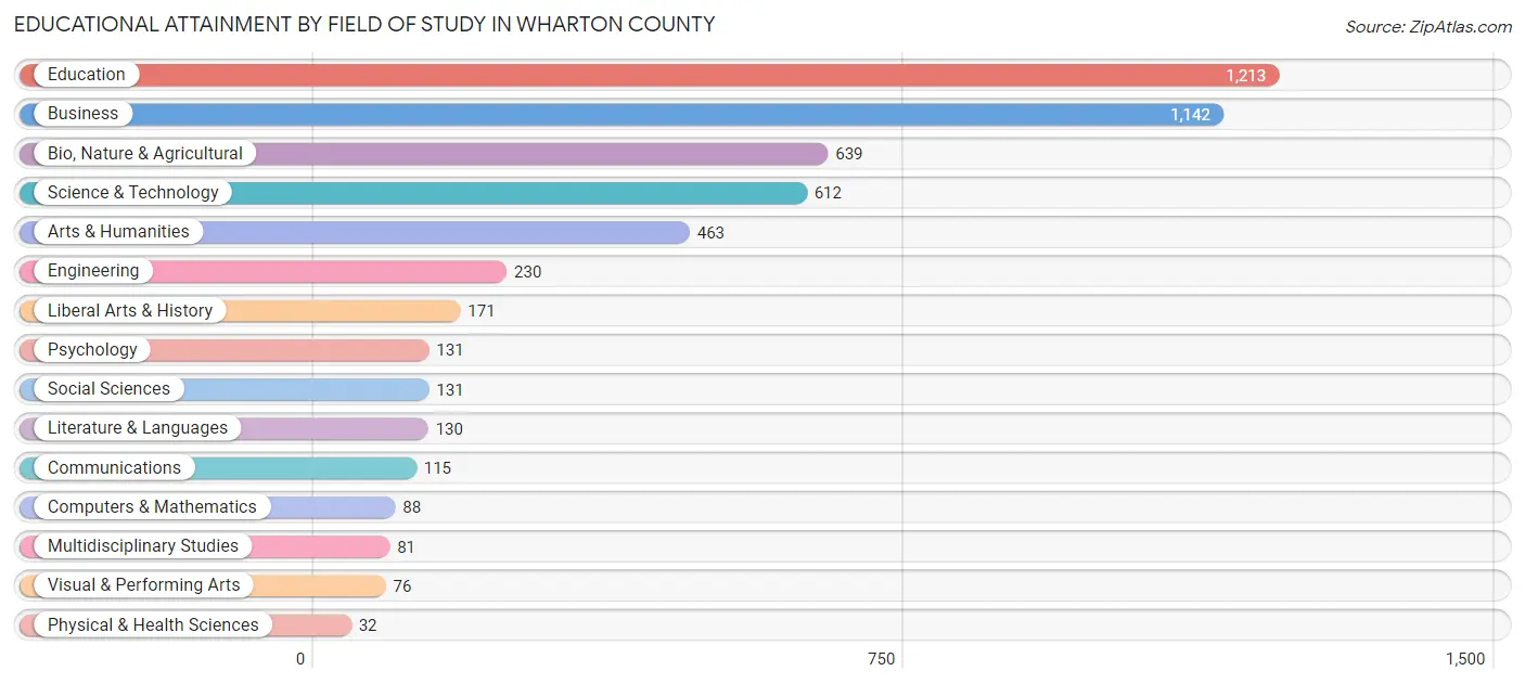 Educational Attainment by Field of Study in Wharton County