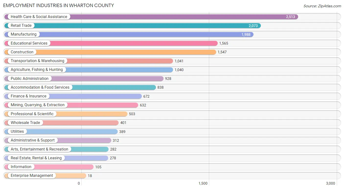 Employment Industries in Wharton County