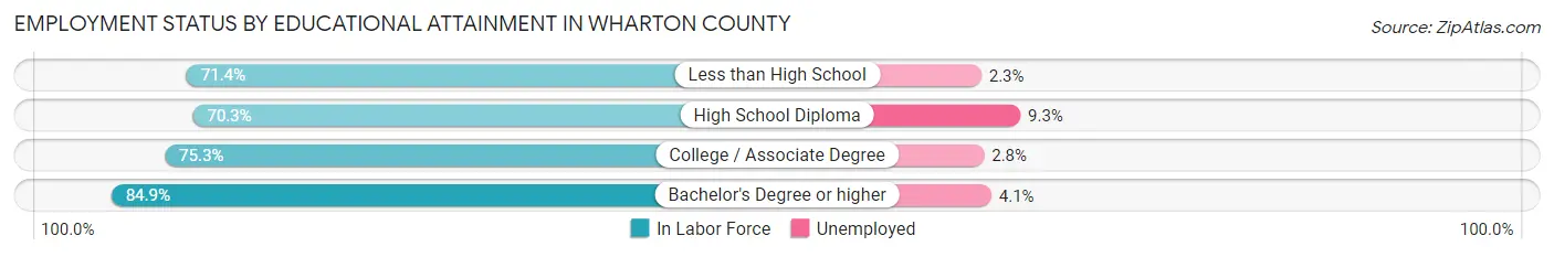 Employment Status by Educational Attainment in Wharton County