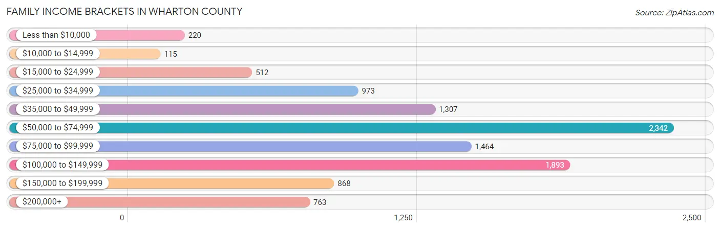 Family Income Brackets in Wharton County