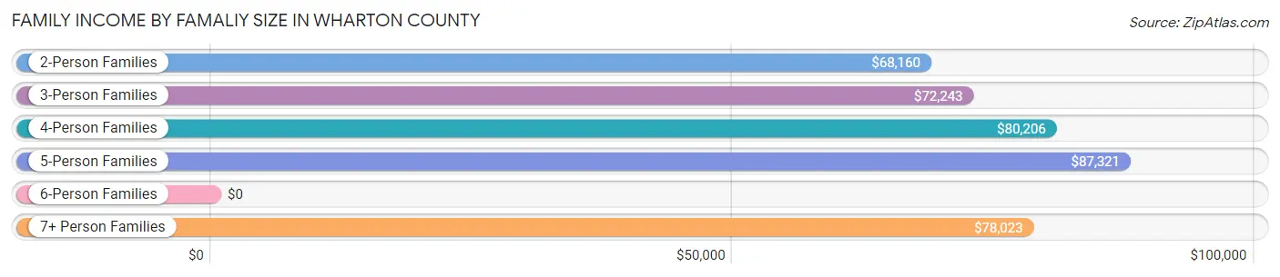Family Income by Famaliy Size in Wharton County