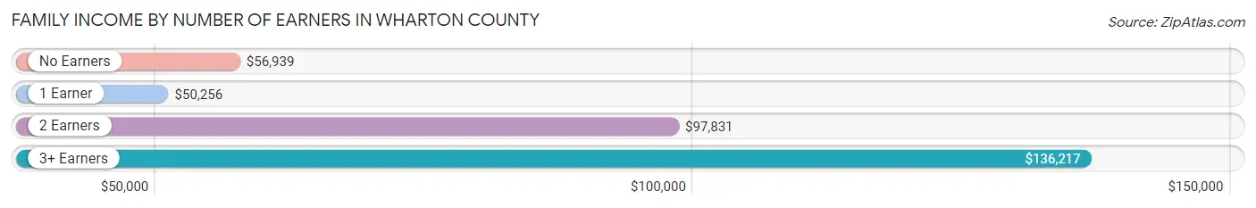 Family Income by Number of Earners in Wharton County