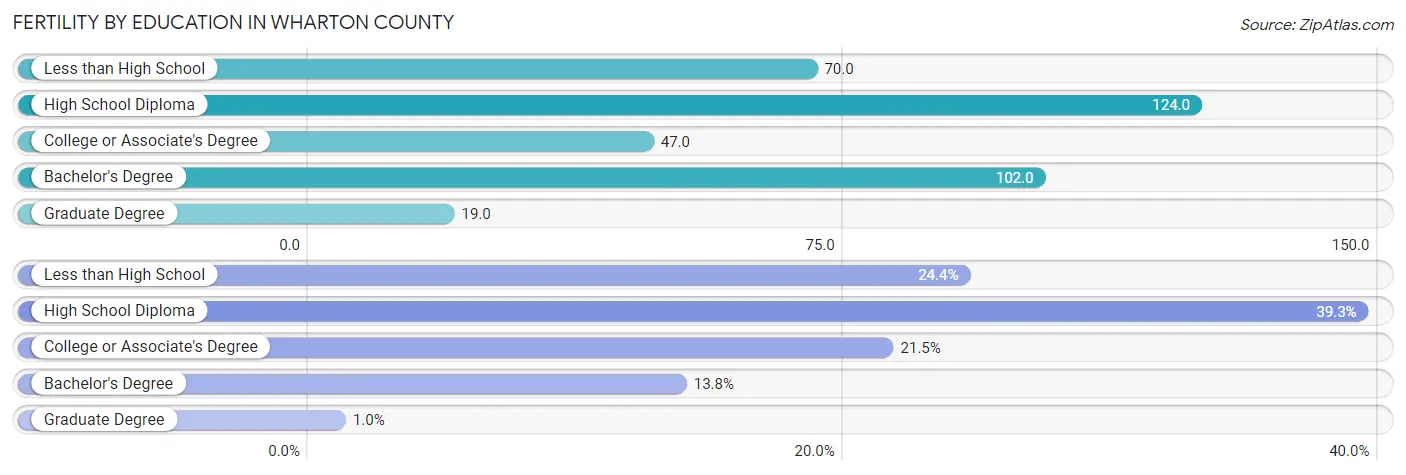 Female Fertility by Education Attainment in Wharton County