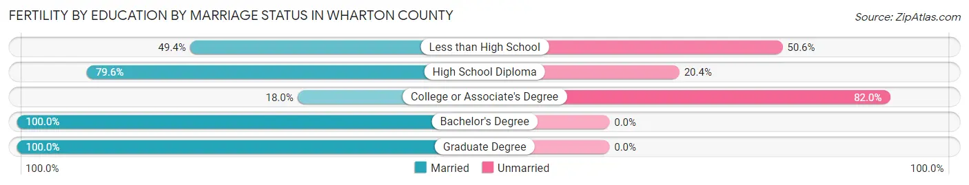 Female Fertility by Education by Marriage Status in Wharton County