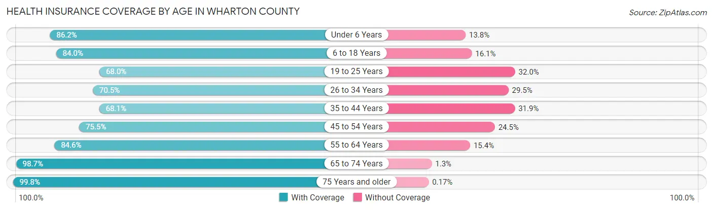 Health Insurance Coverage by Age in Wharton County
