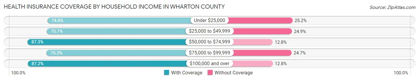 Health Insurance Coverage by Household Income in Wharton County