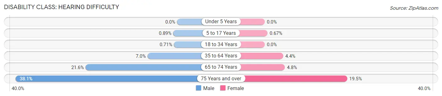 Disability in Wharton County: <span>Hearing Difficulty</span>