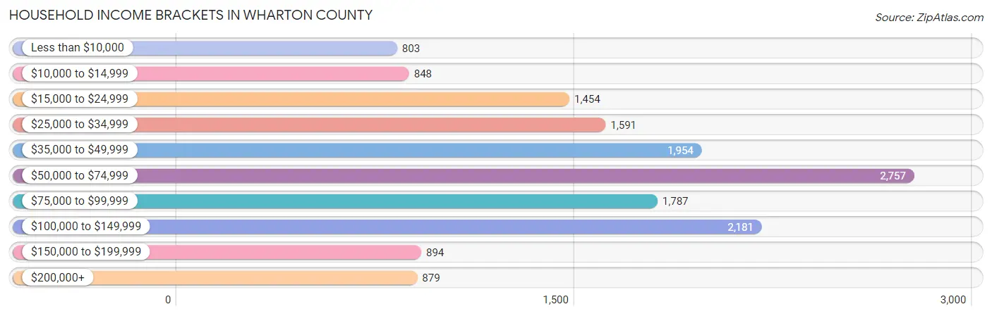 Household Income Brackets in Wharton County