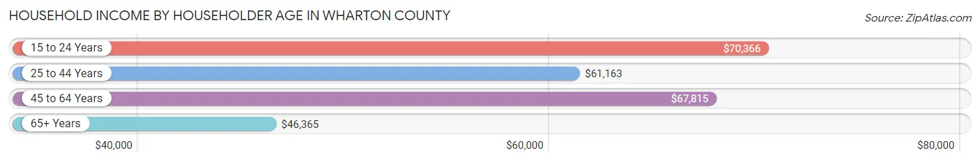 Household Income by Householder Age in Wharton County