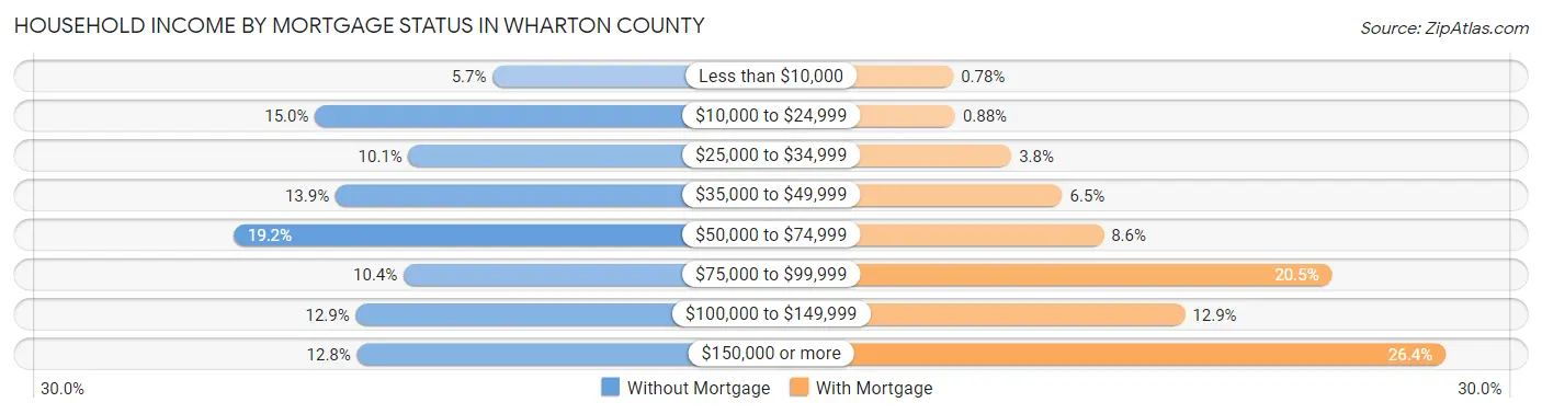 Household Income by Mortgage Status in Wharton County