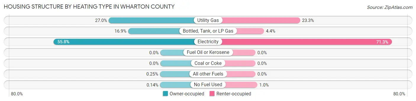 Housing Structure by Heating Type in Wharton County